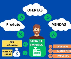 O que Posso Abrir com 10 mil Reais? Saiba mais