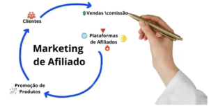 Afiliado: Como Funciona e Como Ganhar Dinheiro